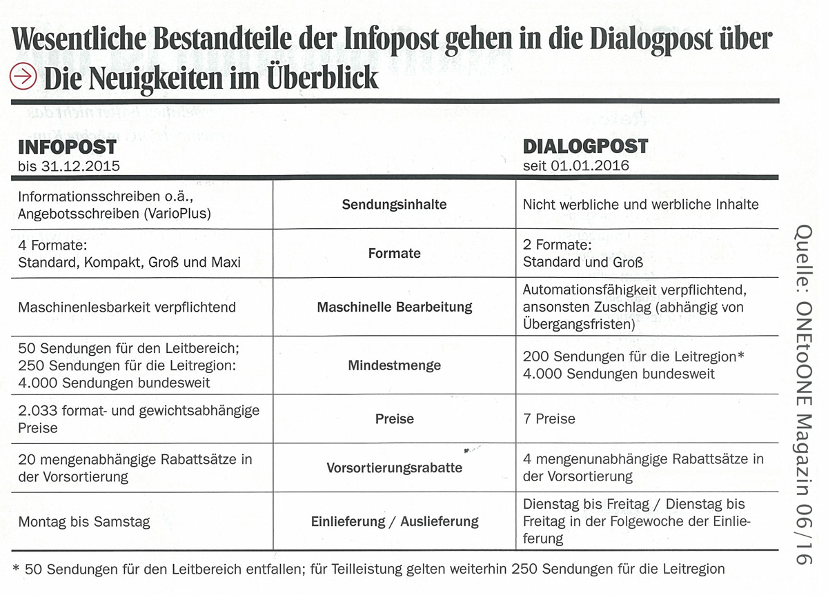 Infopost vs. Dialogpost